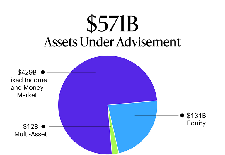 Allspring’s AUA in a pie chart: Total AUA of $571B USD; $429B in fixed income and money market; $131B in equities; and $12B multi-asset.