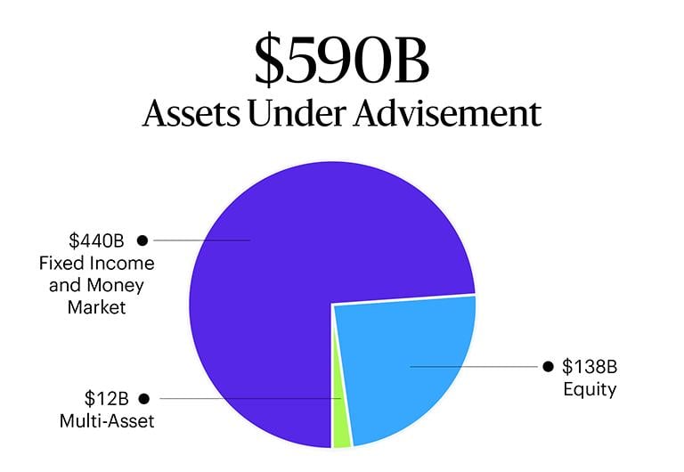 Allspring’s AUA in a pie chart: Total AUA of $590B USD; $440B in fixed income and money market; $138B in equities; and $12B multi-asset.