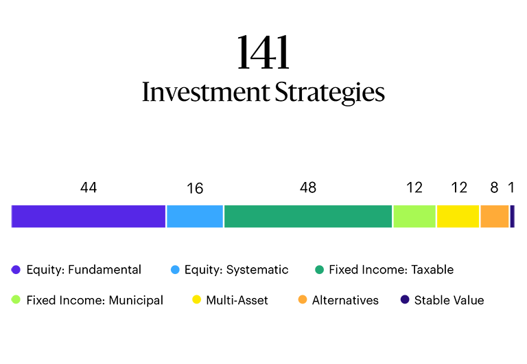 Image shows a line graph. 141 total investment strategies, with Fundamental equity at 44; Systematic equity at 16; Taxable fixed income at 48; Municipal fixed income at 12; Multi-asset at 12; Alternative at 8; Stable Value at 1.