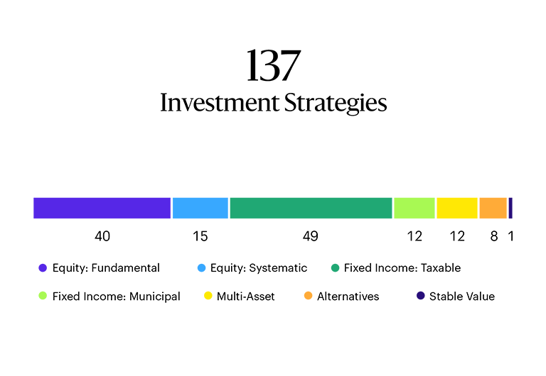 Image shows a line graph. 137 total investment strategies, with Fundamental equity at 40; Systematic equity at 15; Taxable fixed income at 49; Municipal fixed income at 12; Multi-asset at 12; Alternative at 8; Stable Value at 1.