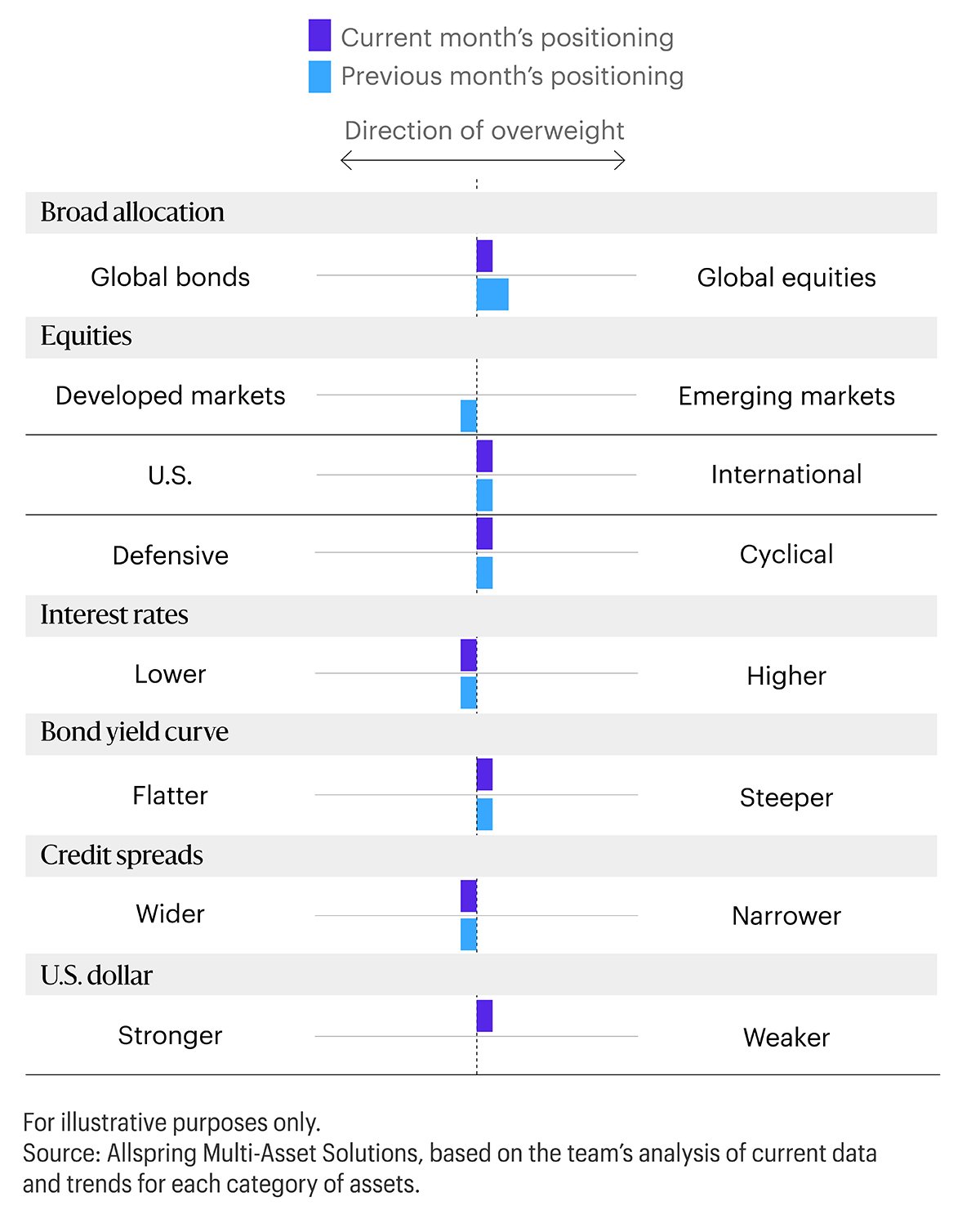 This horizontal bar chart displays current month’s positioning compared with previous month’s positioning in different categories as follows: global equities remained overweighted relative to global bonds; developed markets remained overweighted relative to emerging markets; U.S. remained overweighted relative to international; defensive remained overweighted relative to cyclical; lower interest rates remained overweighted relative to higher interest rates; steeper yield curve remained overweighted relative to flatter yield curve; narrower credit spreads remained overweighted relative to wider credit spreads; and a weaker U.S. dollar remained overweighted relative to a stronger U.S. dollar. 