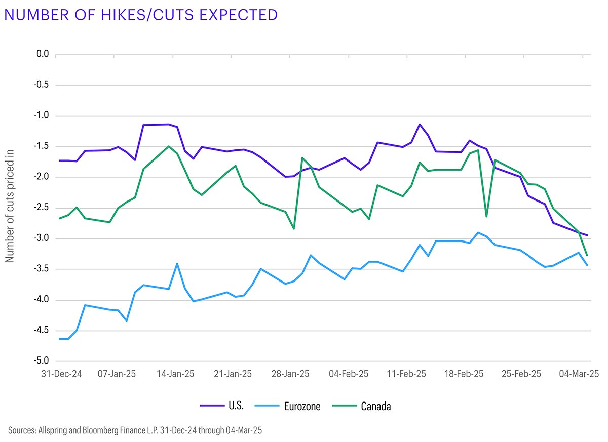 This line chart shows the number of interest rate hikes/cuts expected in the U.S., eurozone, and Canada from 13-Dec-24 through 04-Mar-25. Sources are Allspring and Bloomberg Finance L.P.