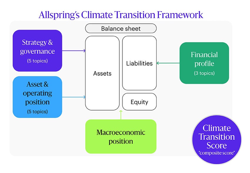 A diagram of Allspring’s Climate Transition Framework shows the four pillars that contribute to a firm’s Climate Transition Score, including strategy and governance, asset and operating position, financial profile, and macroeconomic position. The four pillars are designed around the firm’s balance sheet, including its assets, liabilities, and equity.