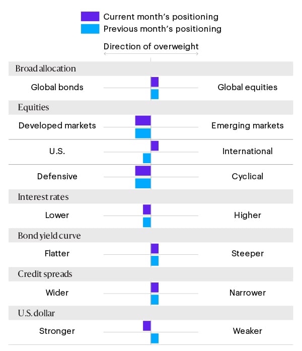 This horizontal bar chart displays current month’s positioning compared with previous month’s positioning in different categories as follows: global equities remained overweighted relative to global bonds; developed markets equities remained overweighted relative to emerging markets; International equities is now overweighted relative to U.S.; defensive equities remained overweighted relative to cyclical; lower interest rates remained overweighted relative to higher interest rates; steeper yield curve remained overweighted relative to flatter yield curve; narrower credit spreads remained overweighted relative to wider credit spreads; and a stronger U.S. dollar is now overweighted relative to a weaker U.S. dollar.