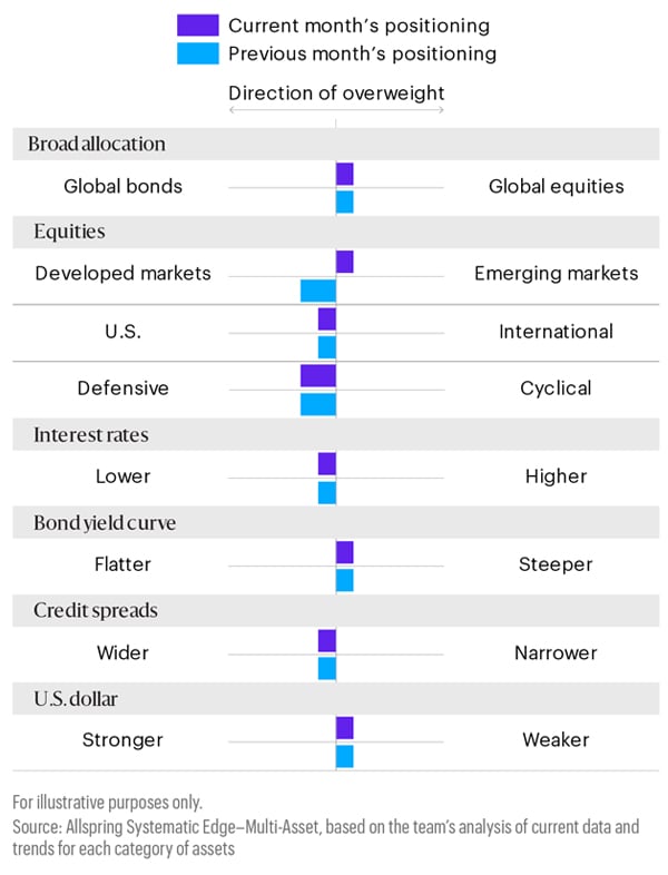 This horizontal bar chart displays current month’s positioning compared with previous month’s positioning in different categories as follows: global equities remained overweight relative to global bonds; emerging markets moved from last month's underweight relative to developed markets to a relative overweight this month; U.S. remained overweight relative to international; defensive remained overweight relative to cyclical; lower interest rates remained overweight relative to higher interest rates; steeper yield curve remained overweight relative to flatter yield curve; wider credit spreads remained overweight relative to narrower credit spreads; and a weaker U.S. dollar remained overweight relative to a stronger U.S. dollar.