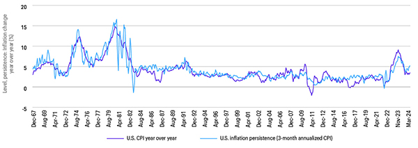This line chart, titled “U.S. CONSUMER PRICE INDEX (CPI) VERSUS U.S. INFLATION PERSISTENCE,” shows the Consumer Price Index (CPI) year over year versus the U.S. inflation persistence (3-month annualized CPI) for period December 1967 to March 2024.