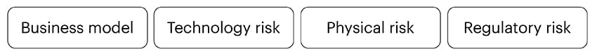 Four text boxes containing the following phrases: (1) Business model, (2) technology risk, (3) Physical risk, (4) Regulatory risk.