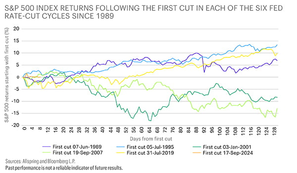 This chart shows the S&P 500 Index returns following the first cut in each of the six Fed rate-cut cycles since 1989. Those six first cuts were on: 7-June-1989, 5-July-1995, 3-Jan-2001, 19-Sep-2007, 31-July-2019, and 17-Sep-2024.