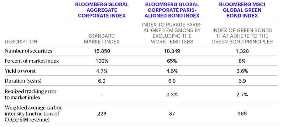 The table compares the Bloomberg Global Aggregate Corporate index as the standard market benchmark, the Bloomberg Global Corporate Paris-Aligned Bond Index as the Paris-aligned benchmark, and the Bloomberg MSCI Global Green Bond Index for the green bond benchmark. For each index, the table shows number of securities, percent of market index, yield to worst, duration, realized tracking error to the market index, and weighted-average carbon intensity, as of December 31, 2023.