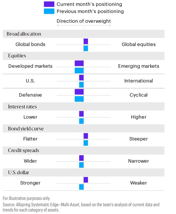 This horizontal bar chart displays current month’s positioning compared with previous month’s positioning in different categories as follows: global equities remained overweighted relative to global bonds; developed markets remained overweighted relative to emerging markets; U.S. remained overweighted relative to international; defensive remained overweighted relative to cyclical; lower interest rates remained overweighted relative to higher interest rates; steeper yield curve remained overweighted relative to flatter yield curve; narrower credit spreads remained overweighted relative to wider credit spreads; and a weaker U.S. dollar remained overweighted relative to a stronger U.S. dollar. 