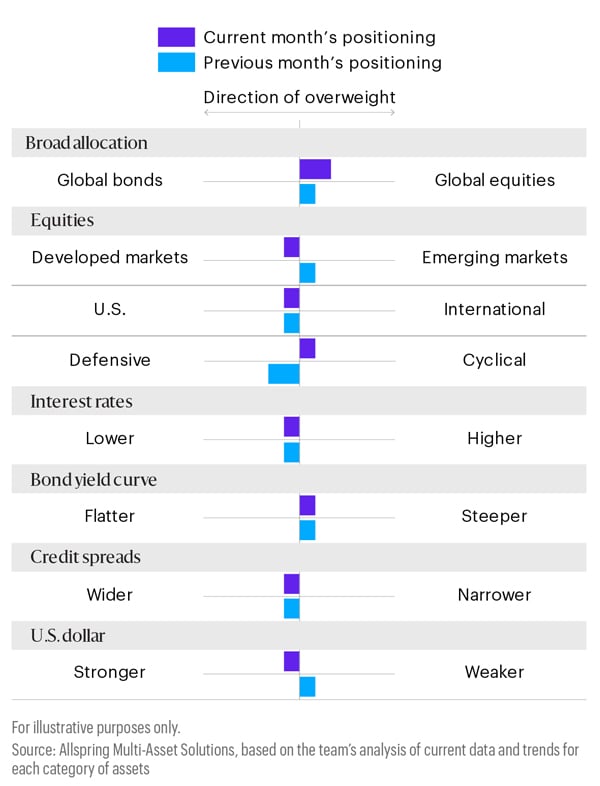 This horizontal bar chart displays current month’s positioning compared with previous month’s positioning in different categories as follows: global equities remained overweighted relative to global bonds; developed markets remained overweighted relative to emerging markets; U.S. remained overweighted relative to international; defensive remained overweighted relative to cyclical; lower interest rates remained overweighted relative to higher interest rates; steeper yield curve remained overweighted relative to flatter yield curve; narrower credit spreads remained overweighted relative to wider credit spreads; and a weaker U.S. dollar remained overweighted relative to a stronger U.S. dollar.  