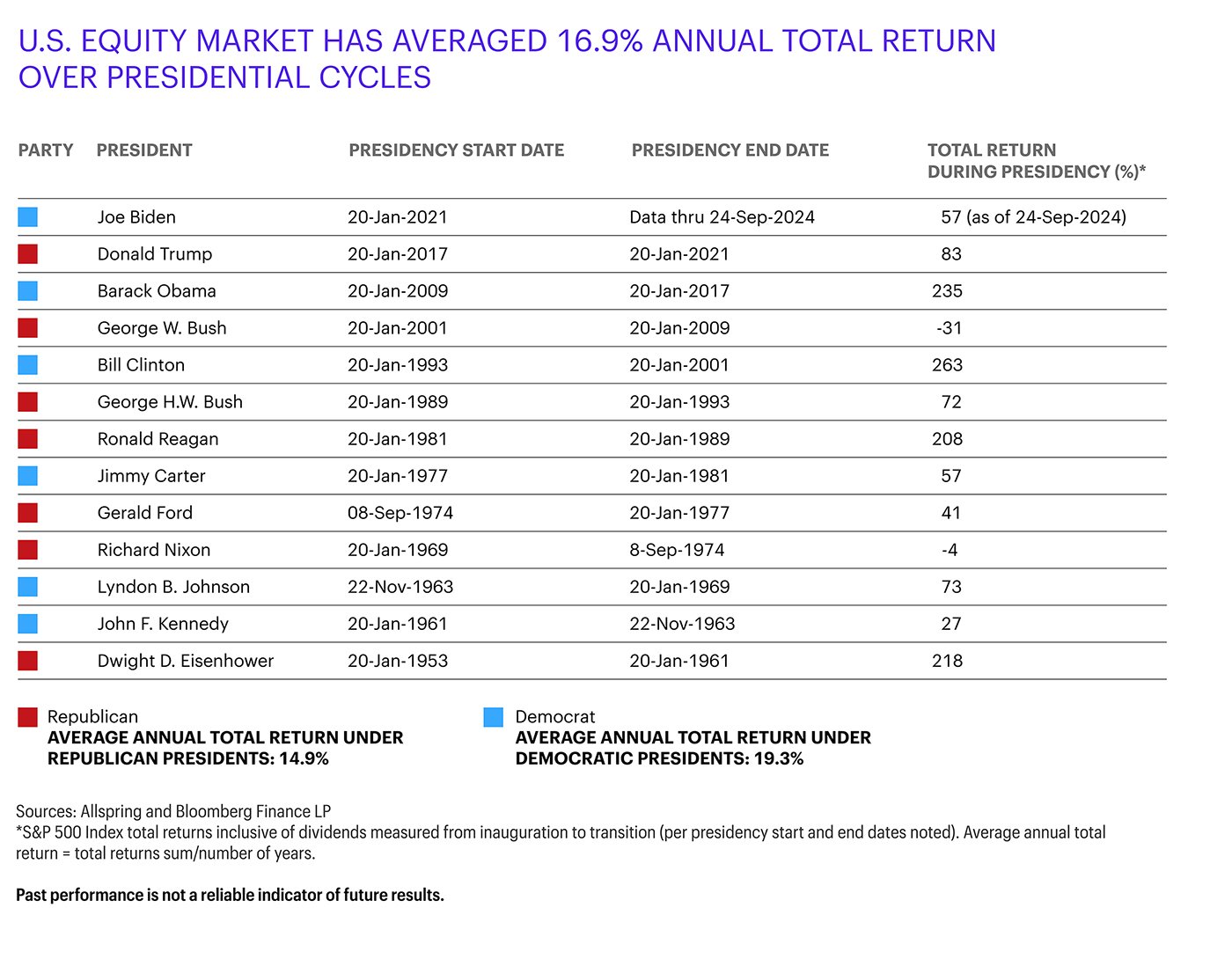 This table is titled “U.S. equity market has averaged 16.9% total return over presidential cycles.” Starting with Dwight D. Eisenhower, the table lists: every president to the present day, his presidency’s start and end dates, and the total return inclusive of dividends during each presidency (through 24-Sep-24). The table also states the average annual total return under each party’s presidents: 14.9% average total return under Republican presidents and 19.3% average return under Democratic presidents.