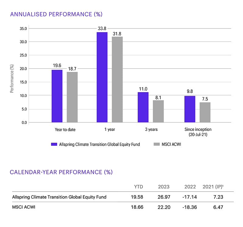 This bar chart compares performance of Allspring Climate Transition Global Equity Fund and the MSCI ACWI as at 30 September 2024, over different time periods: Year-to-date performance for the fund as 19.6% versus 18.7% for the index; 1 year performance for the fund as 33.8% versus 31.8% for the index; 3 year performance for the fund as 11.0% versus 8.1% for the index; and annualised returns since the fund inception on 20 July 2021 of 9.8% versus 7.5% for the index. This table compares calendar year returns for the Allspring Climate Transition Global Equity Fund and the MSCI ACWI. The first column shows year-to-date performance as at 30 September 2024 for the fund as 19.58% versus 18.66% for the index; in 2023 the fund returned 26.97% versus 22.20% for the index; in 2022 -17.14% for the fund versus -18.36% for the index; in 2021 (since launch on 20 July 2021) the fund returned 7.23% versus 6.47% for the index. 