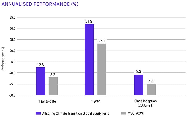 This table compares calendar year returns for the Allspring Climate Transition Global Equity Fund and the MSCI ACWI. The first column shows year-to-date performance as at 31 March 2024 for the fund as 12.73% versus 8.20% for the index; in 2023 the fund returned 26.97% versus 22.20% for the index; in 2022 -17.14% for the fund versus -18.36% for the index; in 2021 (since launch on 20 July 2021) the fund returned 7.23% versus 6.47% for the index. 