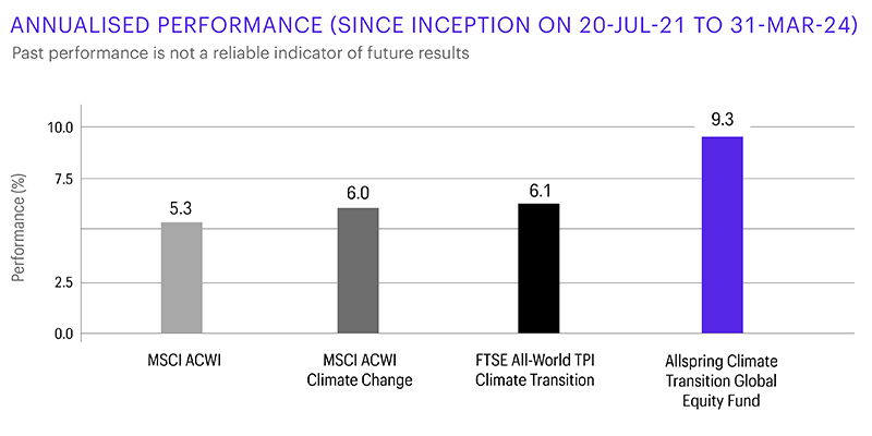 This bar chart compares performance of Allspring Climate Transition Global Equity Fund and the MSCI ACWI as at 31 March 2024, over different three different time periods: Year-to-date performance for the fund as 12.73% versus 8.20% for the index; 1 year performance for the fund as 31.89% versus 23.22% for the index; and annualised returns since the fund inception on 20 July 2021 of 9.33% versus 5.29% for the index.