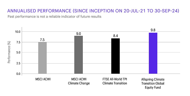 In this bar chart, there are four bars comparing various benchmark returns against the Allspring Climate Transition Global Equity Fund: MSCI ACWI at 7.5%; MSCI ACWI Climate Change at 9.0%; FTSE All-World TPI Climate Transition at 8.4%; and the Allspring Climate Transition Global Equity Fund at 9.8%. These are annualised returns since the fund inception on 20 July 2021, through 30 September 2024.