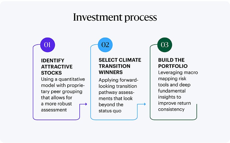 Header: Investment process. 01. Identify attractive stocks: Using a quantitative model with proprietary peer grouping that allows for a more robust assessment. 02. Select climate transition winners: Applying forward-looking transition pathway assessments that look beyond the status quo. 03. Build the portfolio: Leveraging macro mapping risk tools and deep fundamental insights to improve return consistency.