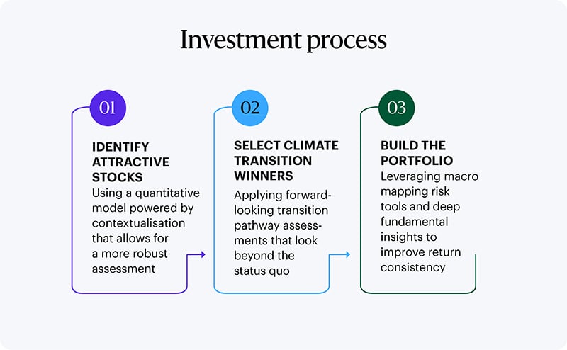 Header: Investment process. 01. Identify attractive stocks: Using a quantitative model powered by contextualisation that allows for a more robust assessment. 02. Select climate transition winners: Applying forward-looking transition pathway assessments that look beyond the status quo. 03. Build the portfolio: Leveraging macro mapping risk tools and deep fundamental insights to improve return consistency.