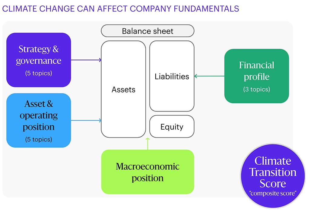 Assets: Strategy & Governance and Asset and Operating Position; Liabilities: Financial Profile; Equity: Macroeconomic Position; Climate Transition Score