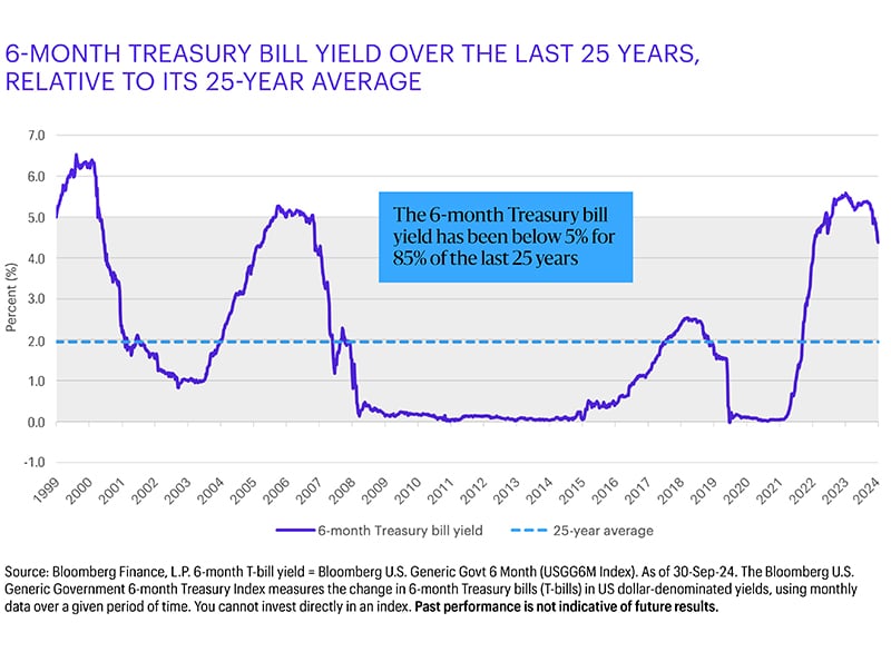 The chart shows the 6-month Treasury bill yield over the last 25 years, relative to its 25-year average and showing that 85% of time over this period, the 6-month Treasury bill has been below 5%, through September 30, 2024.