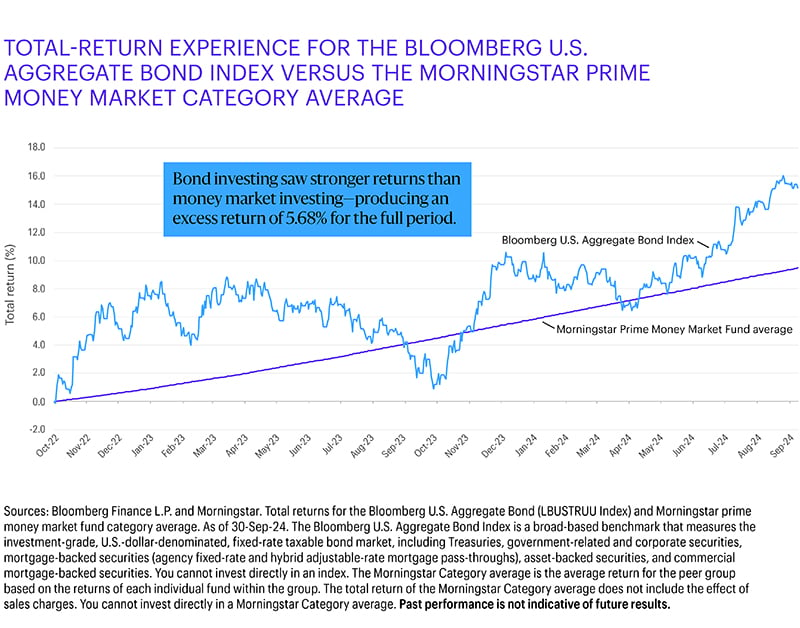 The chart shows the total-return experience for the Bloomberg U.S. Aggregate Bond Index versus the Morningstar prime money market category average from October 24, 2022, through September 30, 2024.