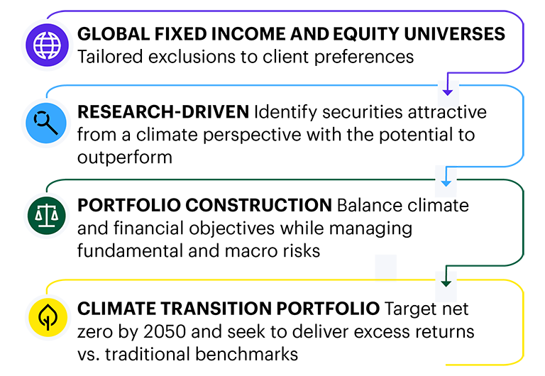 A diagram with four sections, from top: Global fixed income and equity universes: Tailored exclusions to client preferences. Research-driven: Identify securities attractive from a climate perspective, with the potential to outperform. Portfolio construction: Balance climate and financial objectives while managing fundamental and macro risks. Climate transition portfolio: Target net zero by 2050 and seek to deliver excess returns vs. traditional benchmarks.