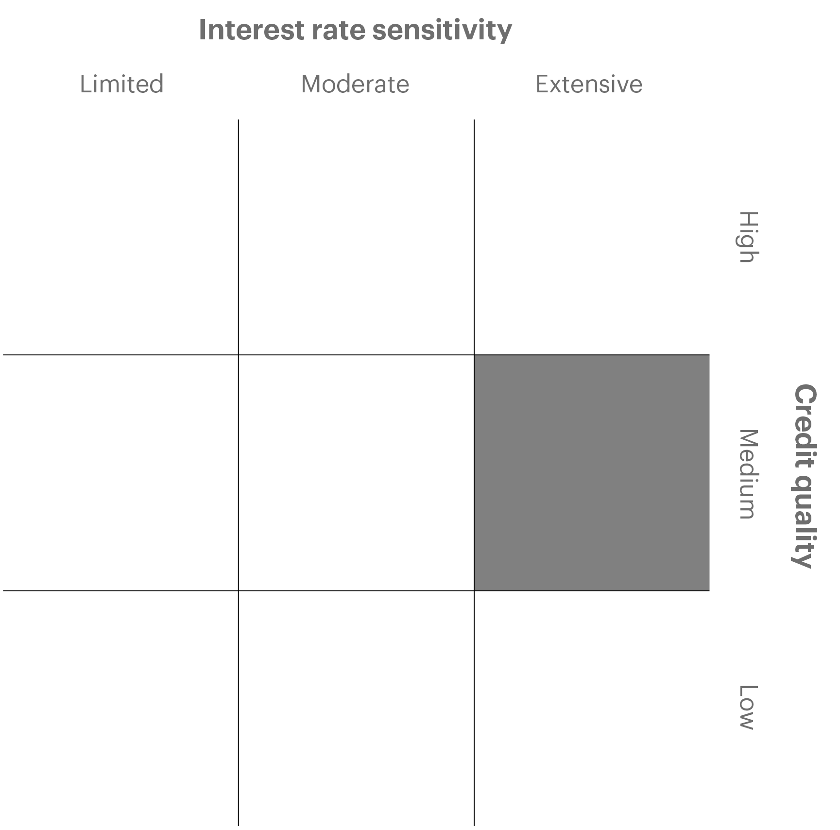 Overview chart